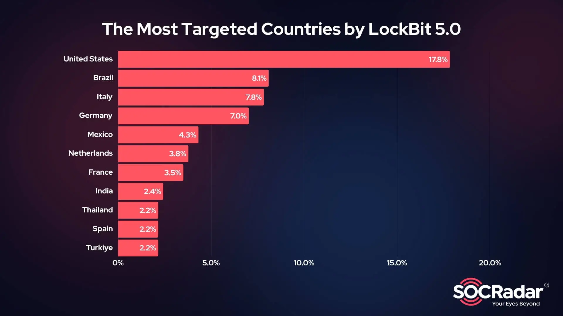 Top 10 countries targeted by LockBit 5.0