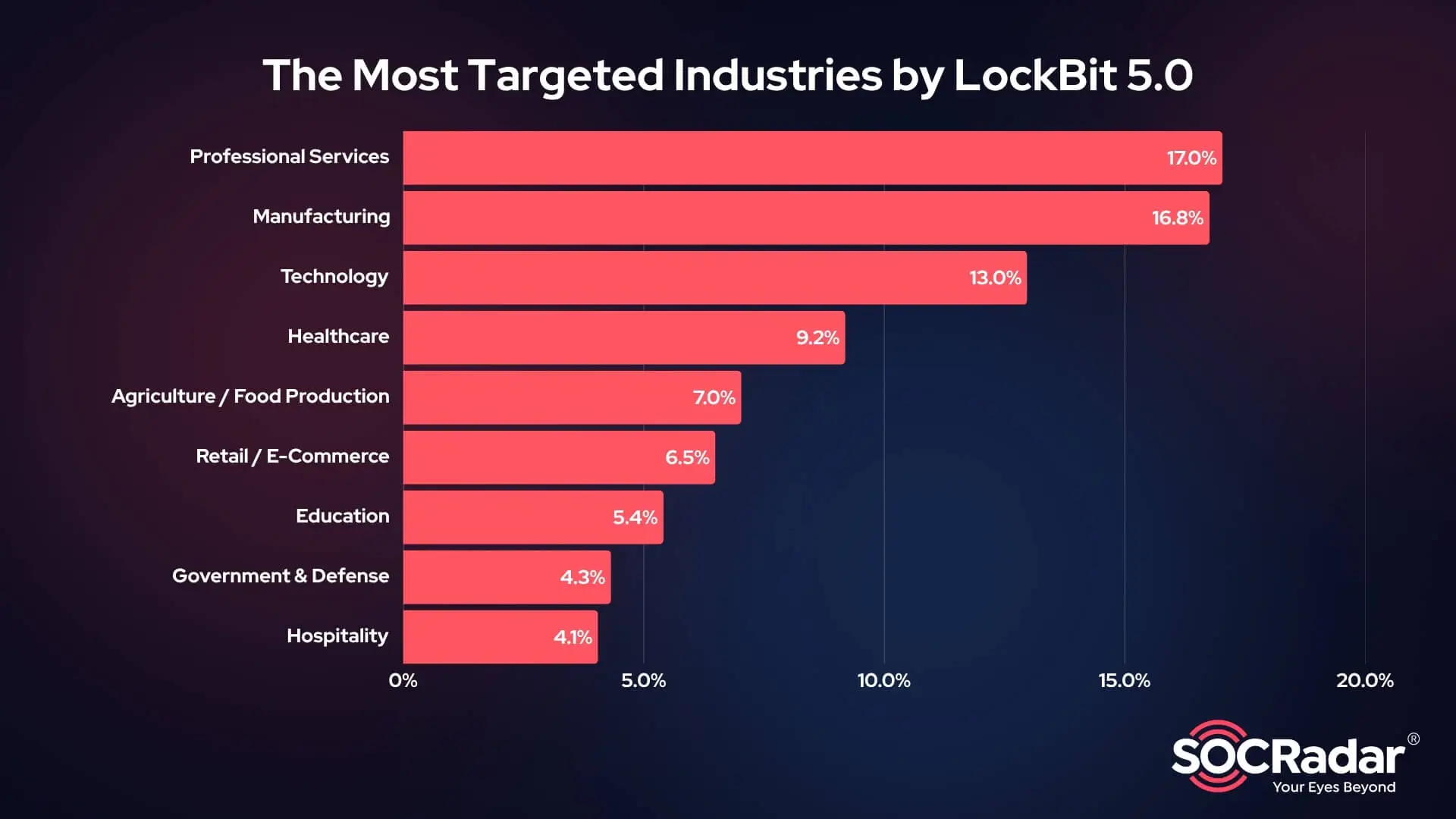 Top 10 industries targeted by LockBit 5.0