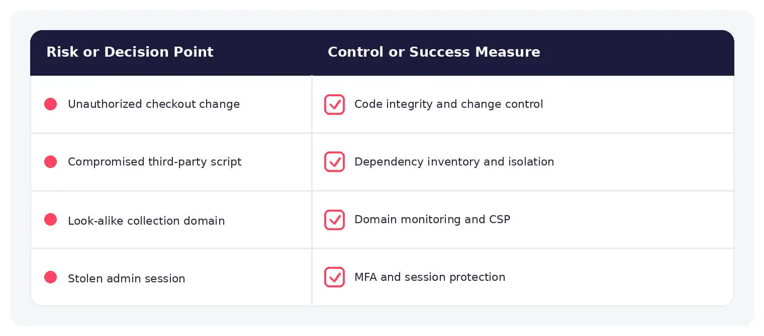 Common Magecart risks paired with practical defensive controls.
