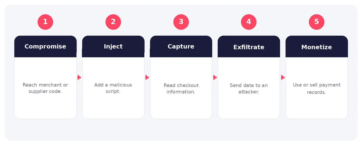 The main stages and decision points associated with Magecart.