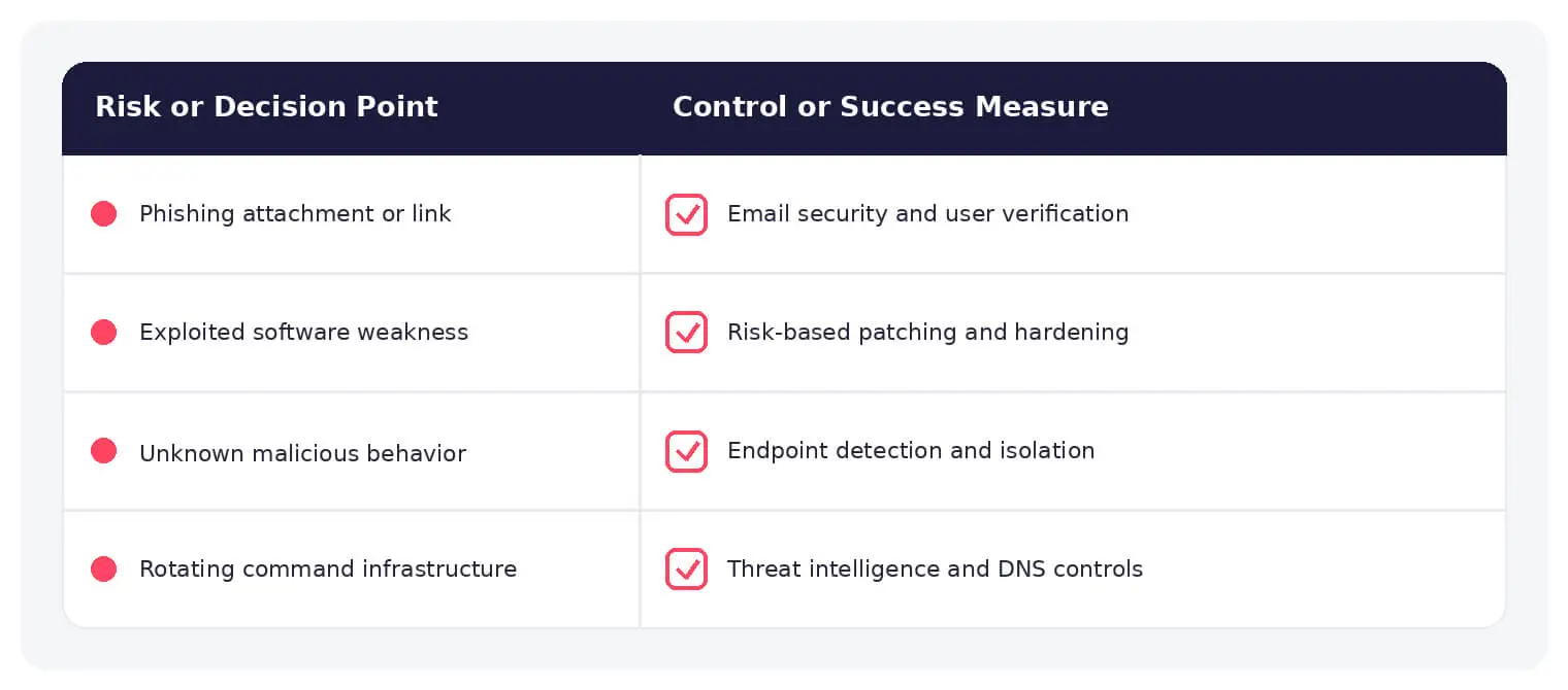 Common malware risks paired with practical defensive controls.