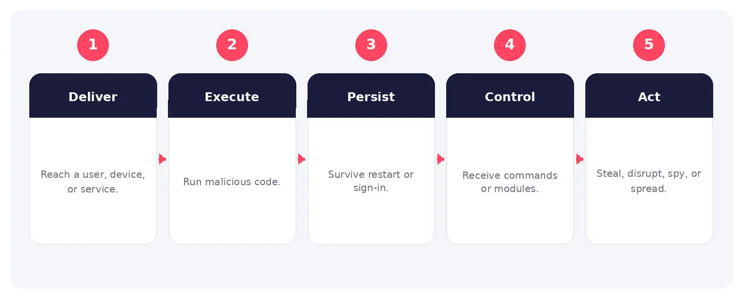 The main stages and decision points associated with malware.