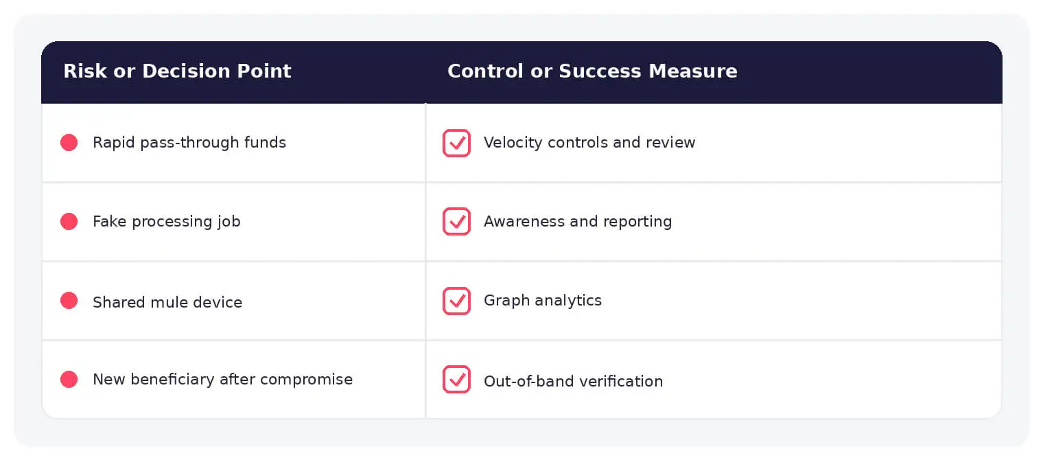 Common money mules risks paired with practical controls and response measures.