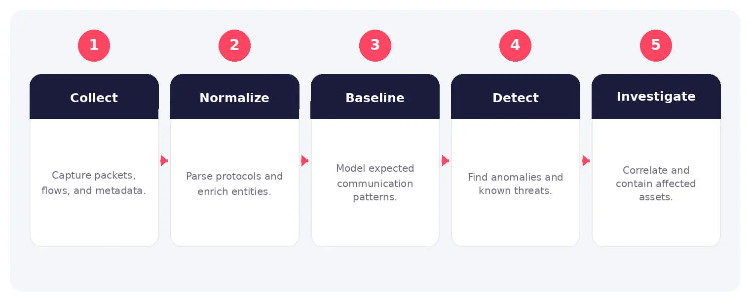 The main stages and decision points associated with network traffic analysis.