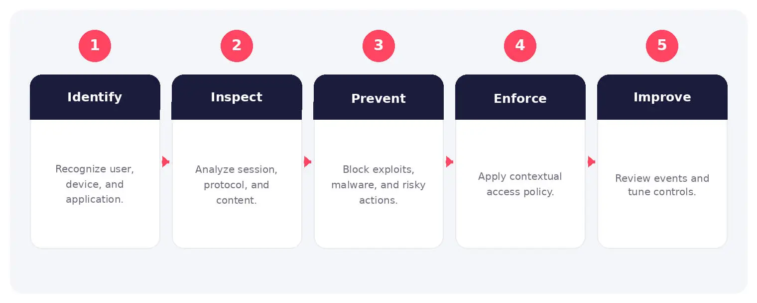 The main stages and decision points associated with next-generation firewall.