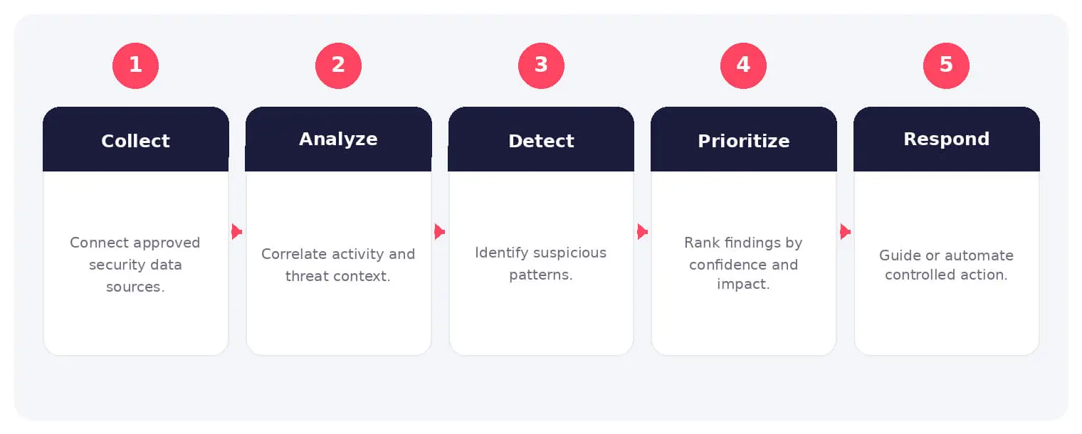 The main stages and decision points associated with OpenClaw.
