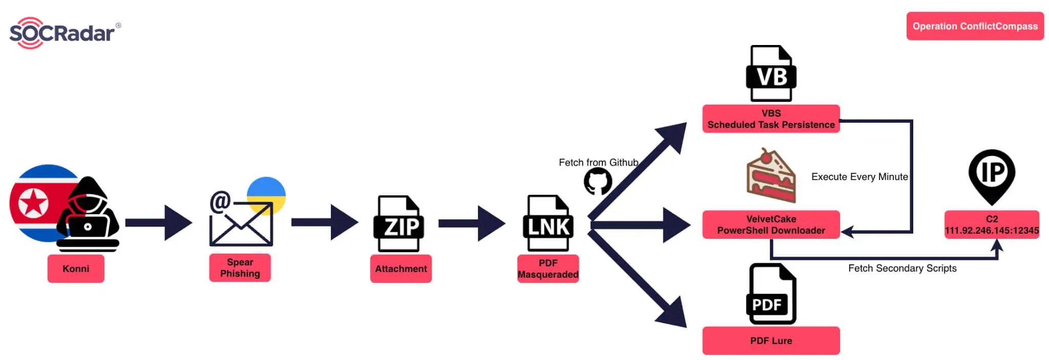 Operation Conflict Compass attack chain
