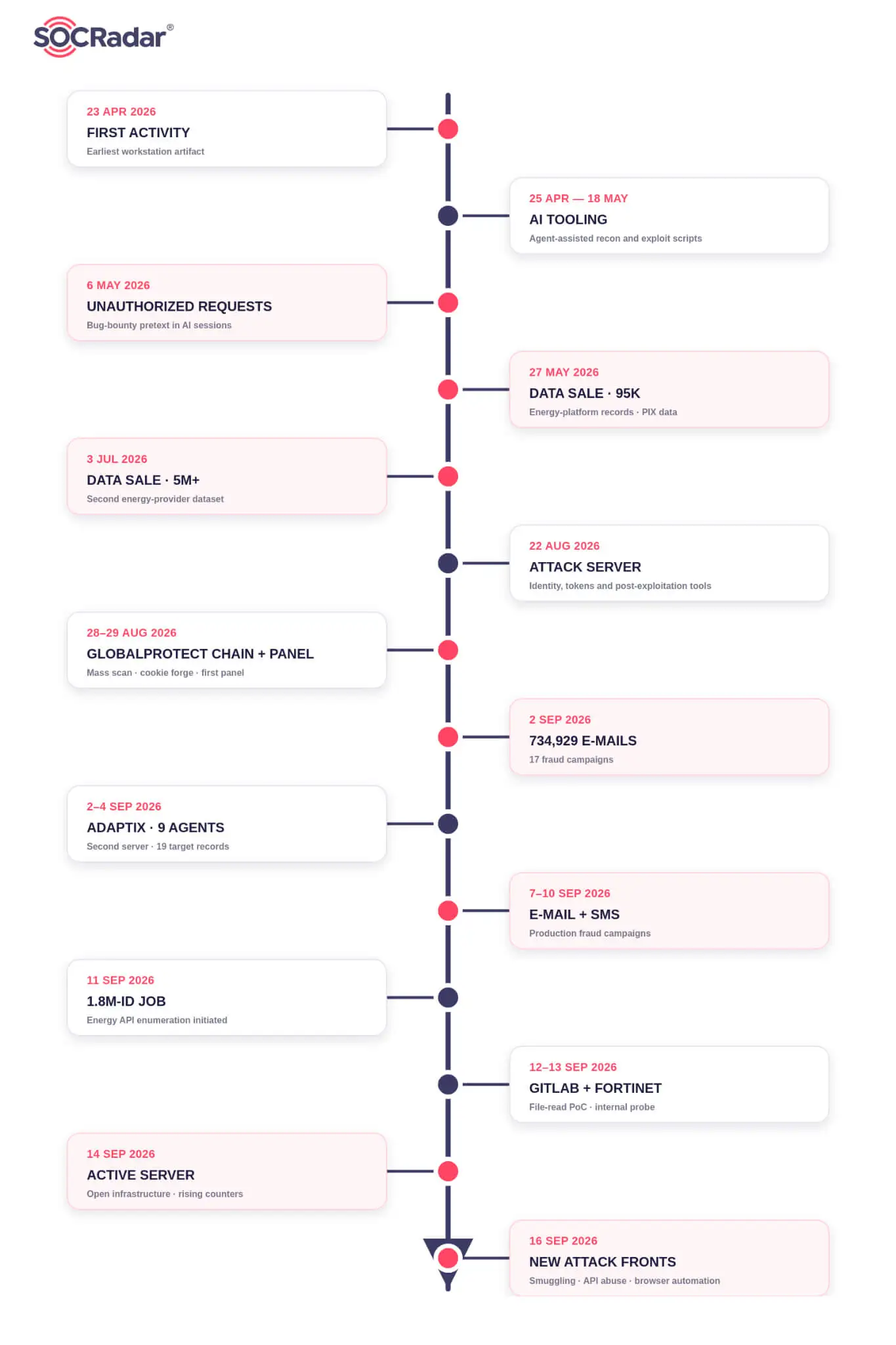 Operation Master timeline