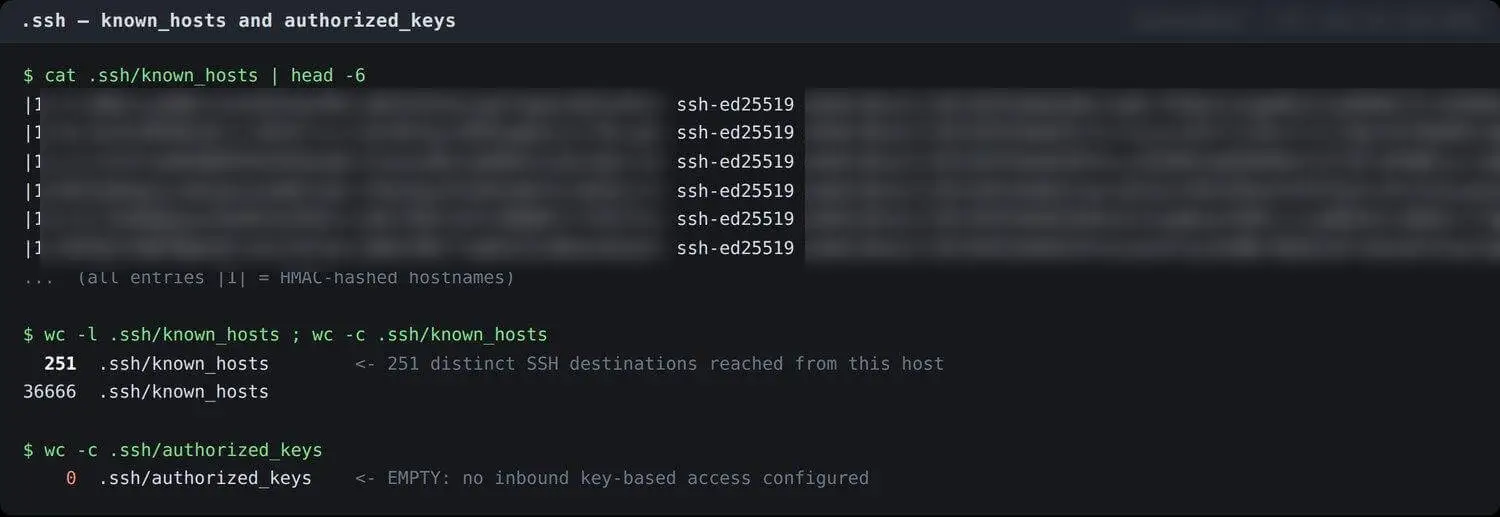 The operator's SSH footprint: 251 hashed known_hosts entries against an empty authorized_keys file. Every |1| prefix marks an HMAC-hashed hostname.