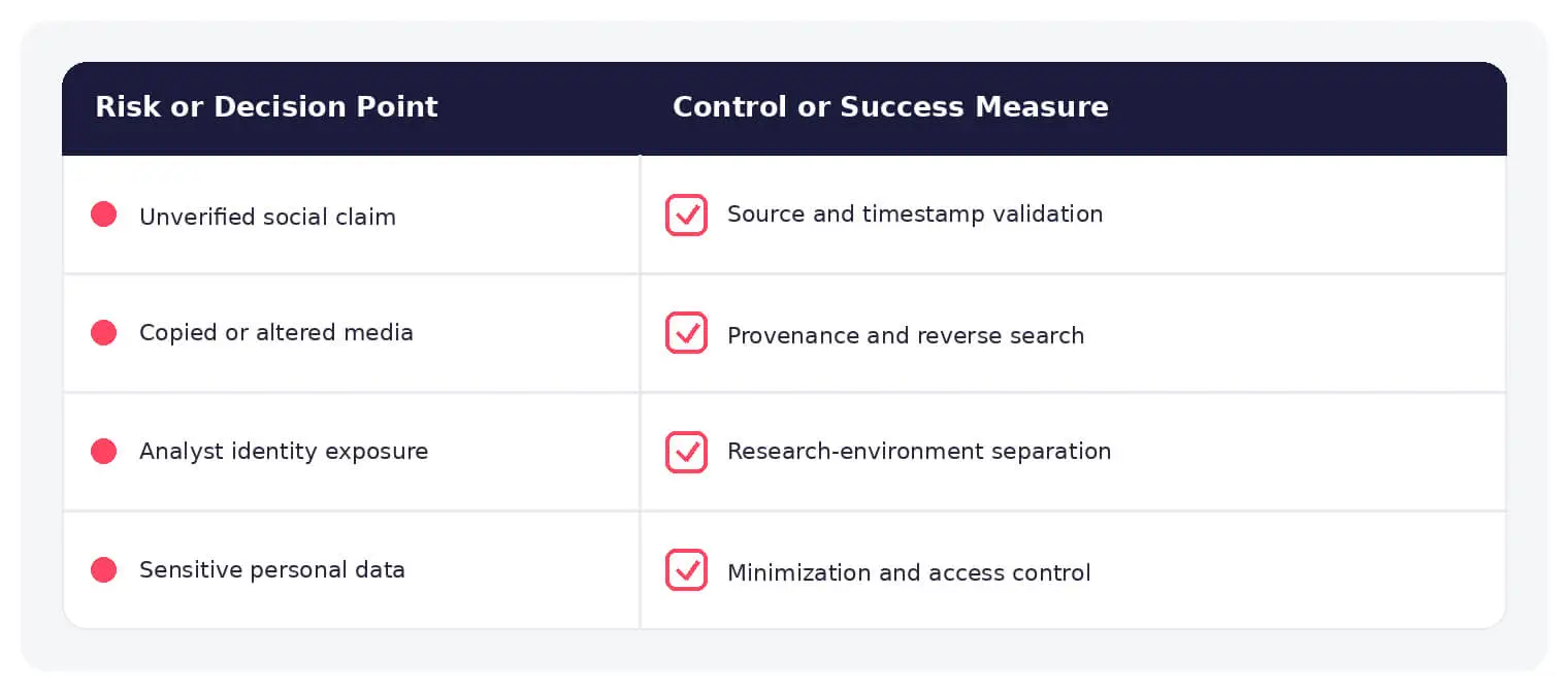 Common open-source intelligence risks paired with practical controls and response measures.