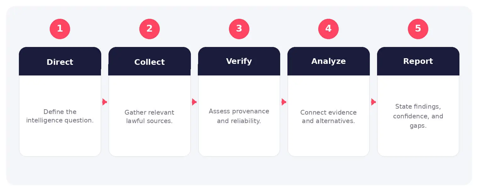 The main stages and decision points associated with open-source intelligence.