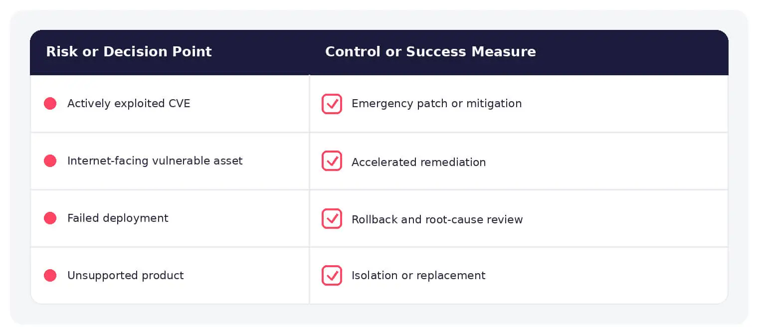 Common patch management risks paired with practical defensive controls.