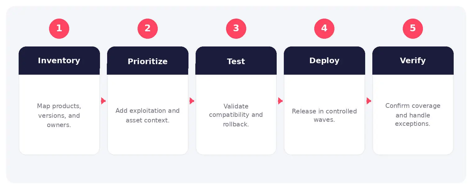 The main stages and decision points associated with patch management.