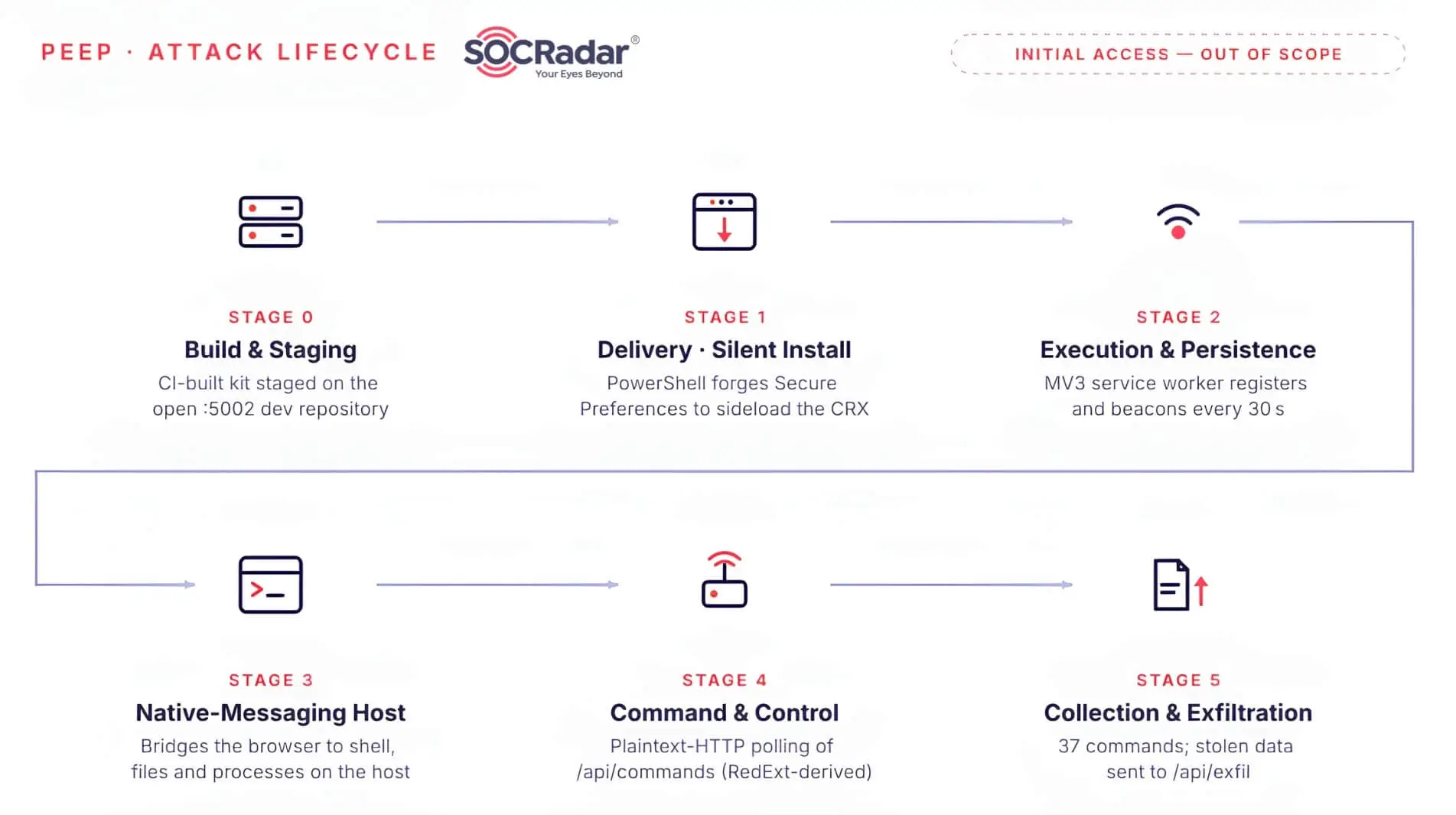 PEEP attack lifecycle