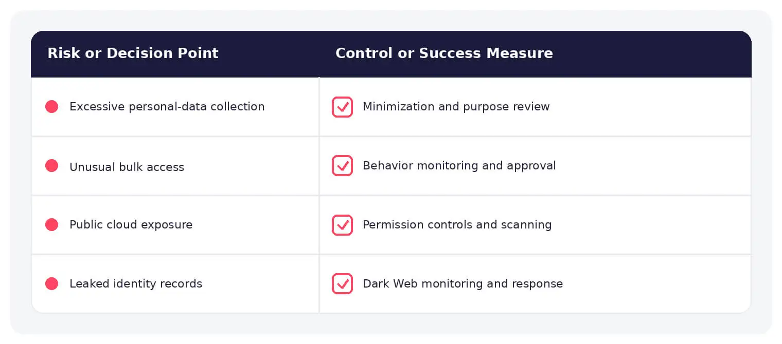 Common personally identifiable information risks paired with practical controls and response measures.