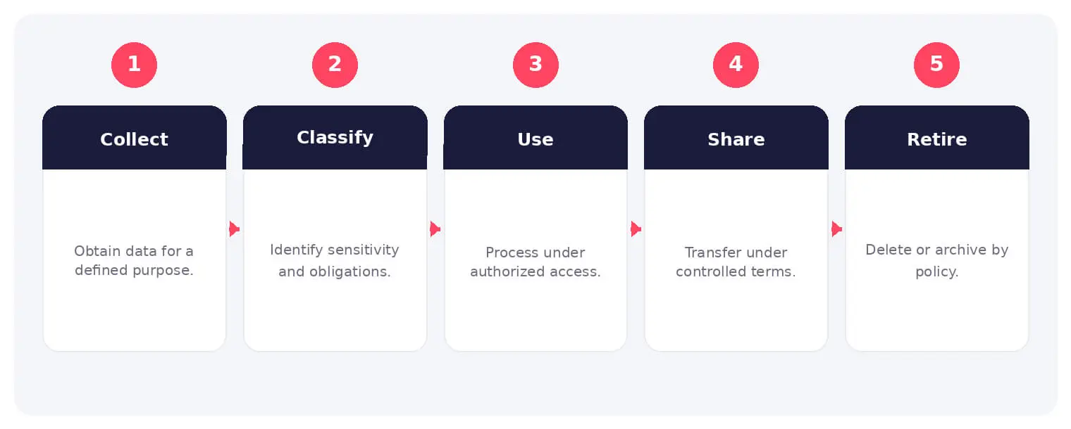 The main stages and decision points associated with personally identifiable information.