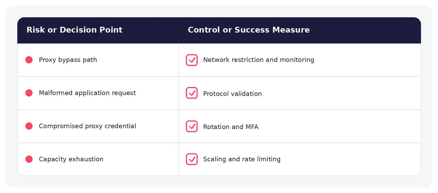 Common proxy firewall risks paired with practical defensive controls.