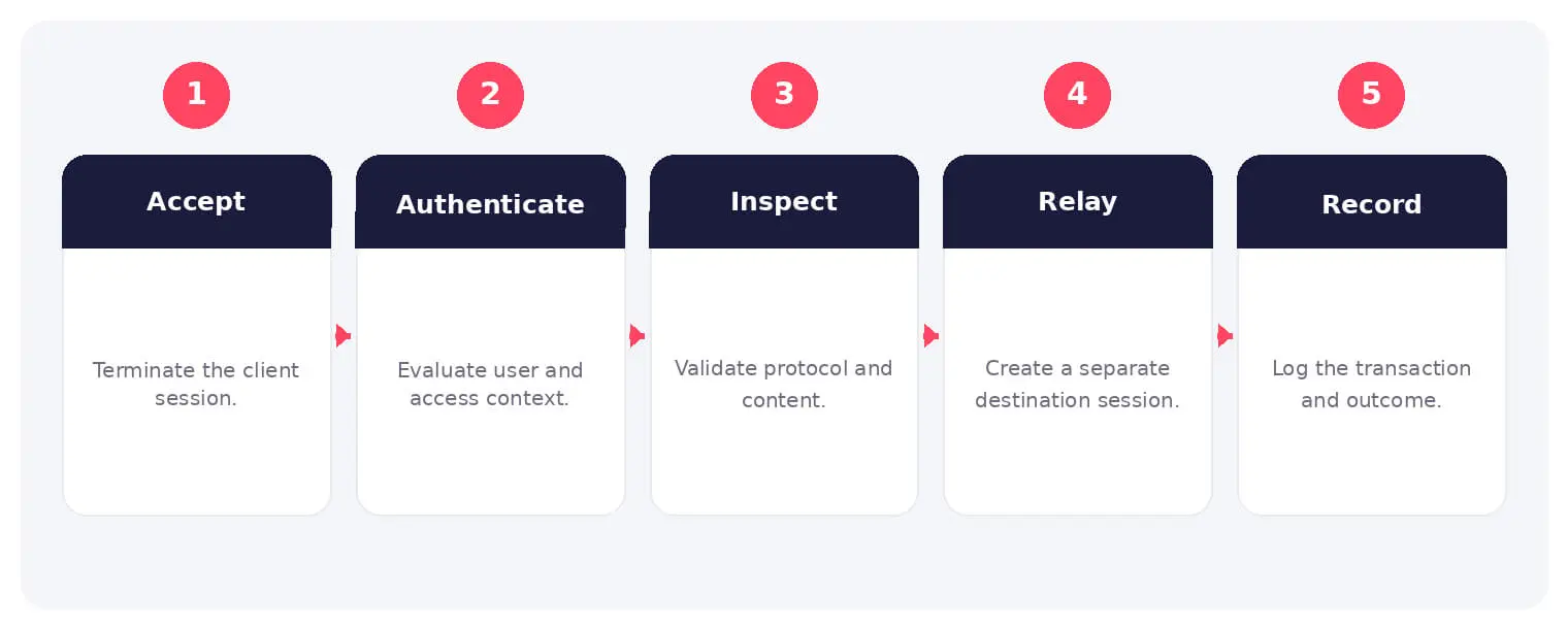The main stages and decision points associated with proxy firewall.