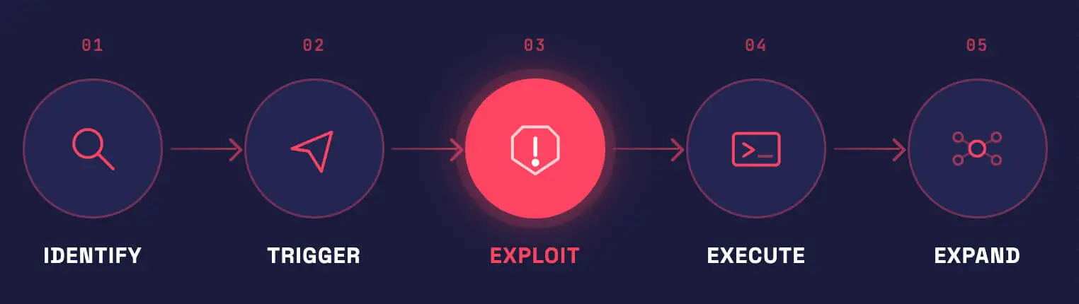 RCE Attack Chain – 5-step attack path