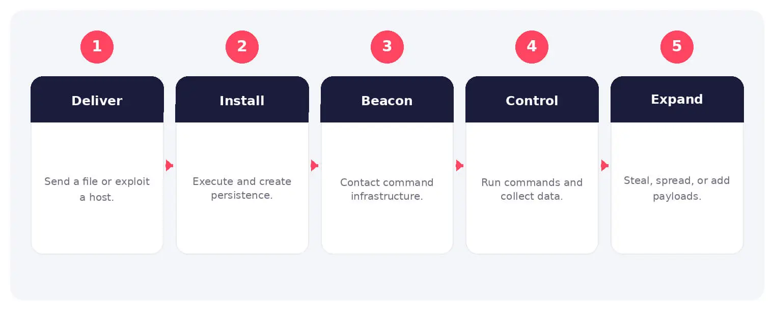 The main stages and decision points associated with remote access Trojan.