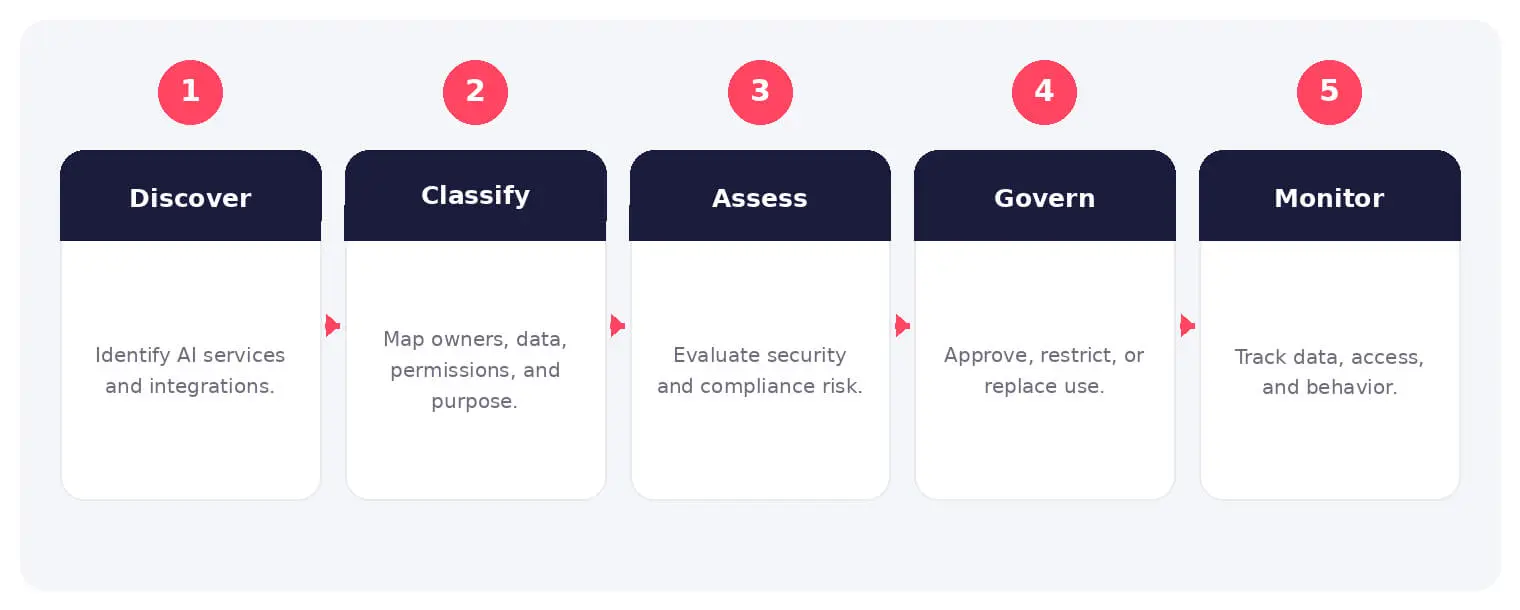 The main stages and decision points associated with shadow AI.