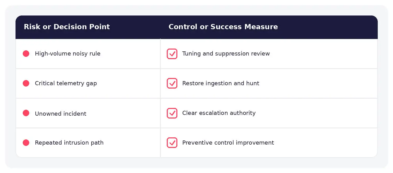 Common security operations center risks paired with practical defensive controls.