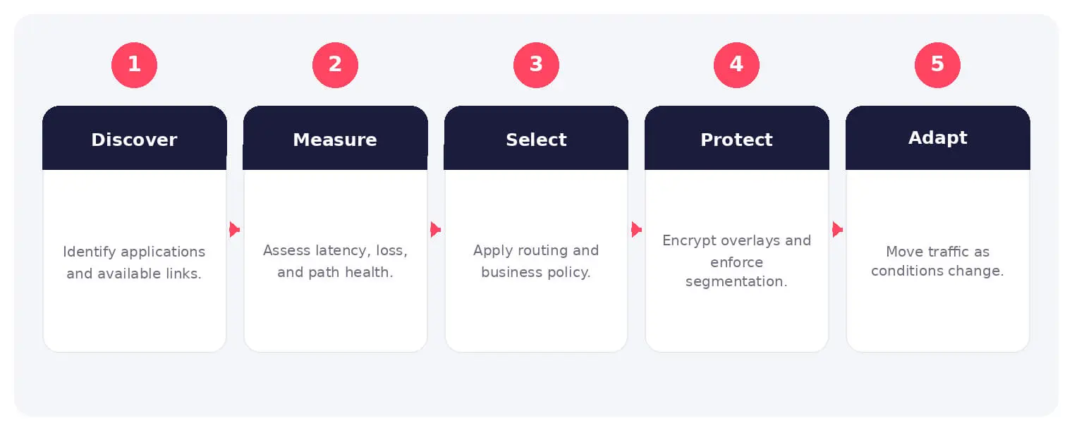The main stages and decision points associated with software-defined wide area network.