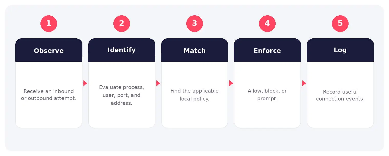 The main stages and decision points associated with software firewall.
