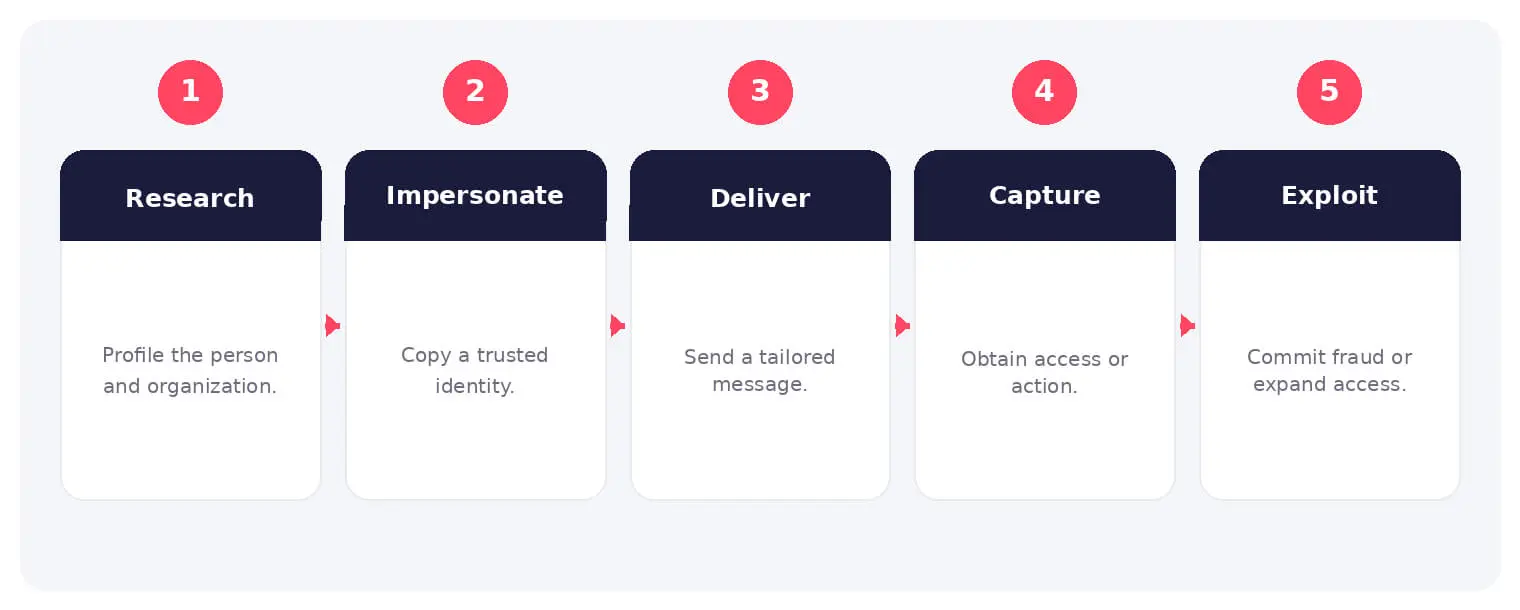 The main stages and decision points associated with spear phishing.
