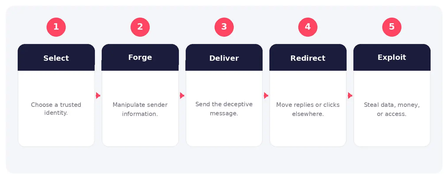The main stages and decision points associated with email address spoofing.