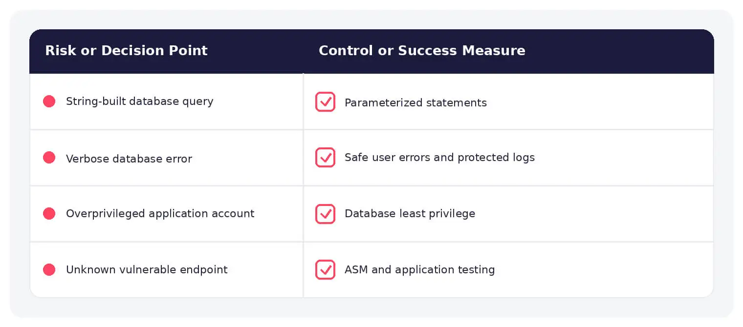 Common SQL injection risks paired with practical defensive controls.