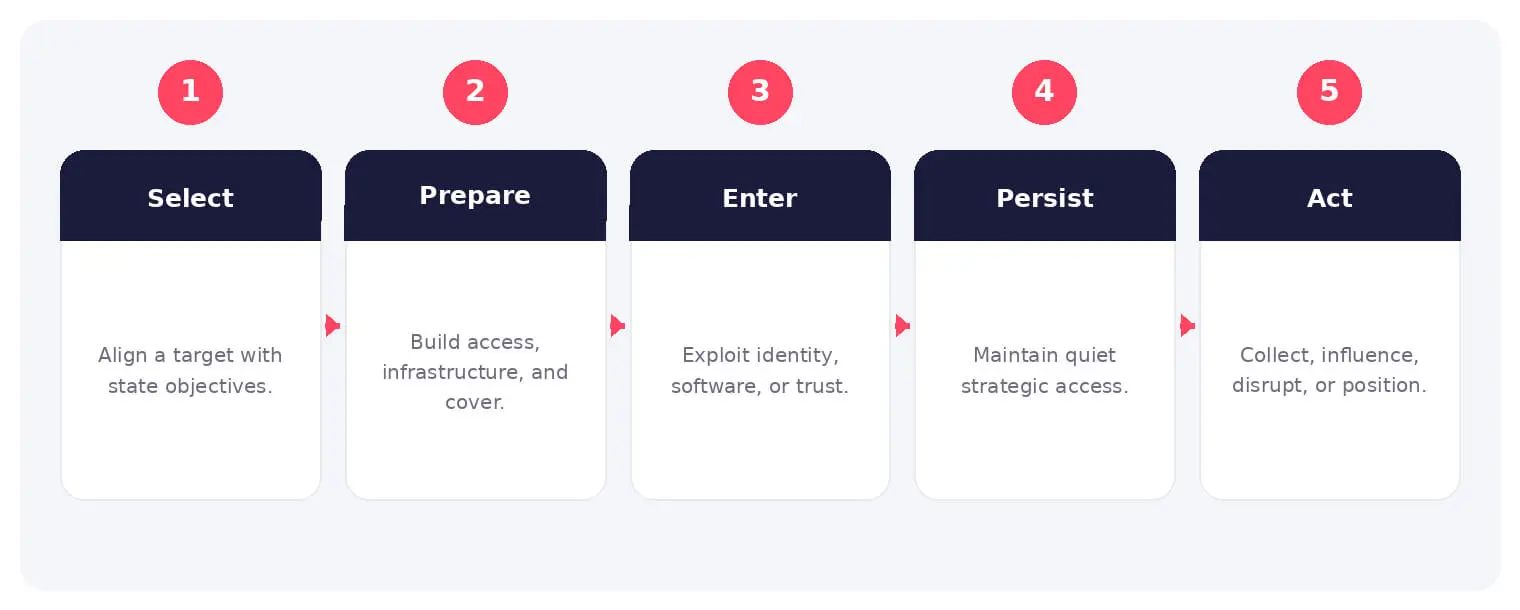 The main stages and decision points associated with state-sponsored cyber attack.
