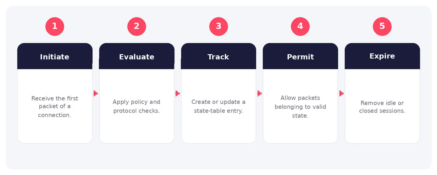 The main stages and decision points associated with stateful firewall.