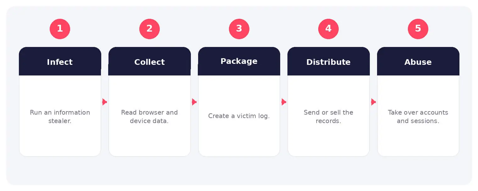 The main stages and decision points associated with stealer logs.