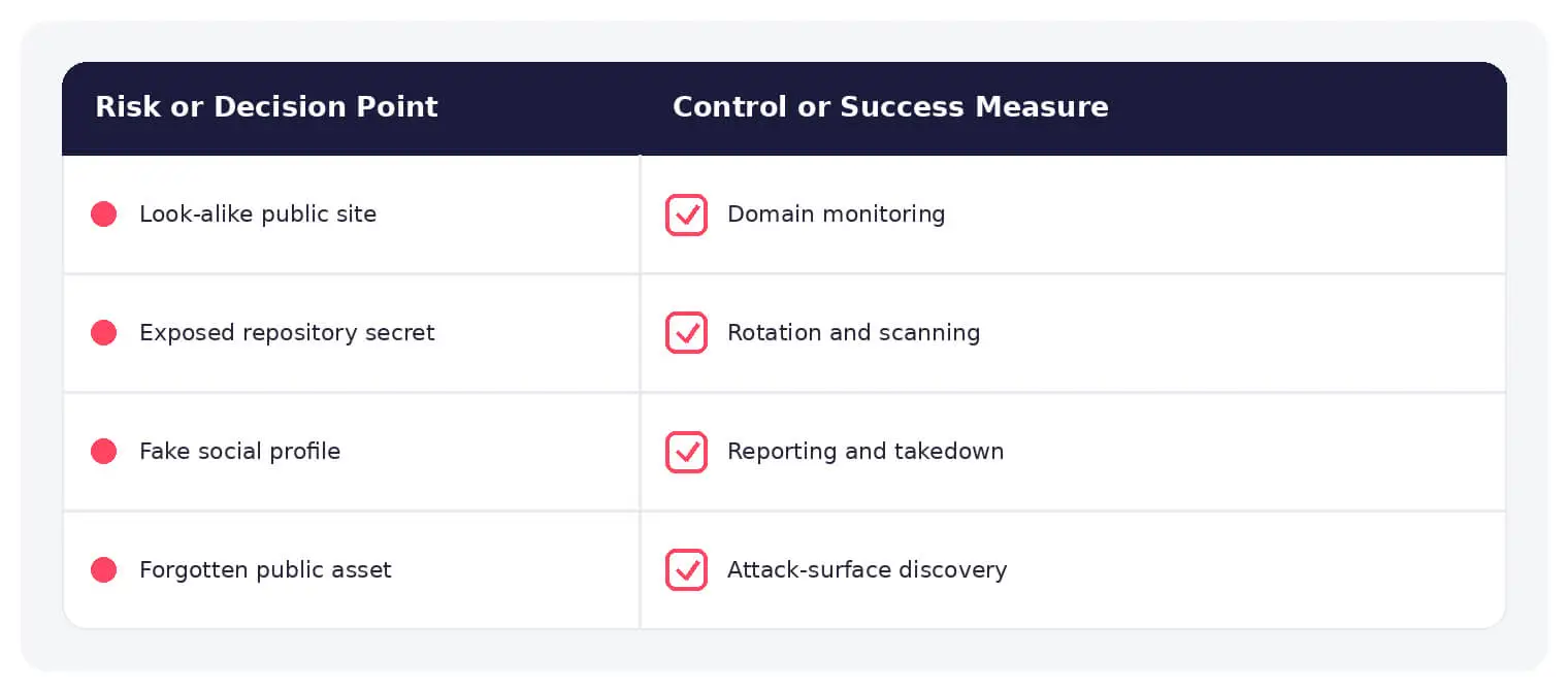 Common surface web risks paired with practical defensive controls.