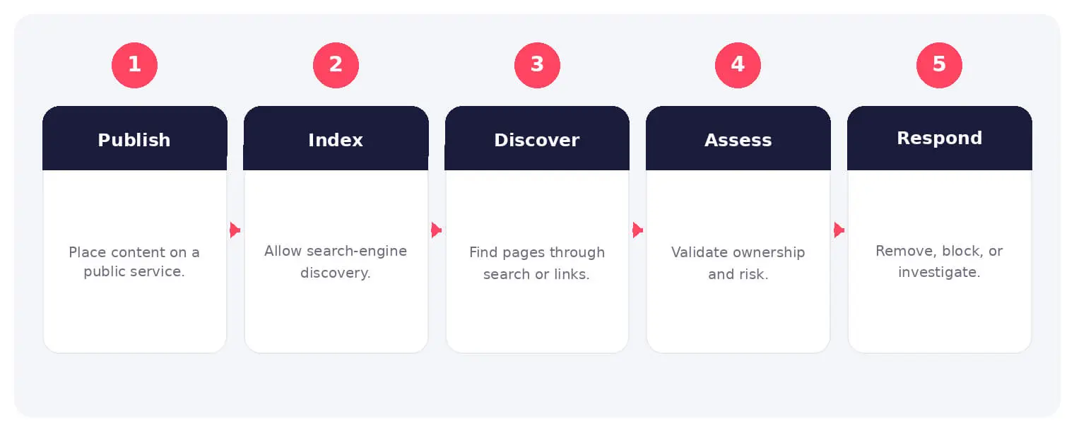 The main stages and decision points associated with surface web.