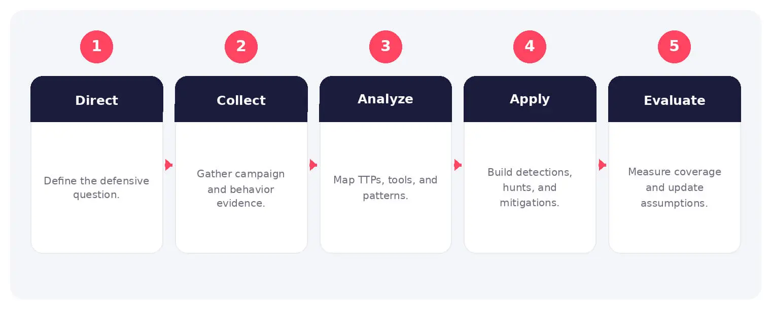 The main stages and decision points associated with tactical threat intelligence.