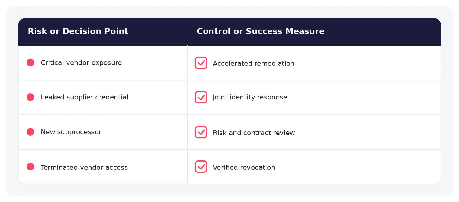 Common third-party cyber risk management risks paired with practical controls.