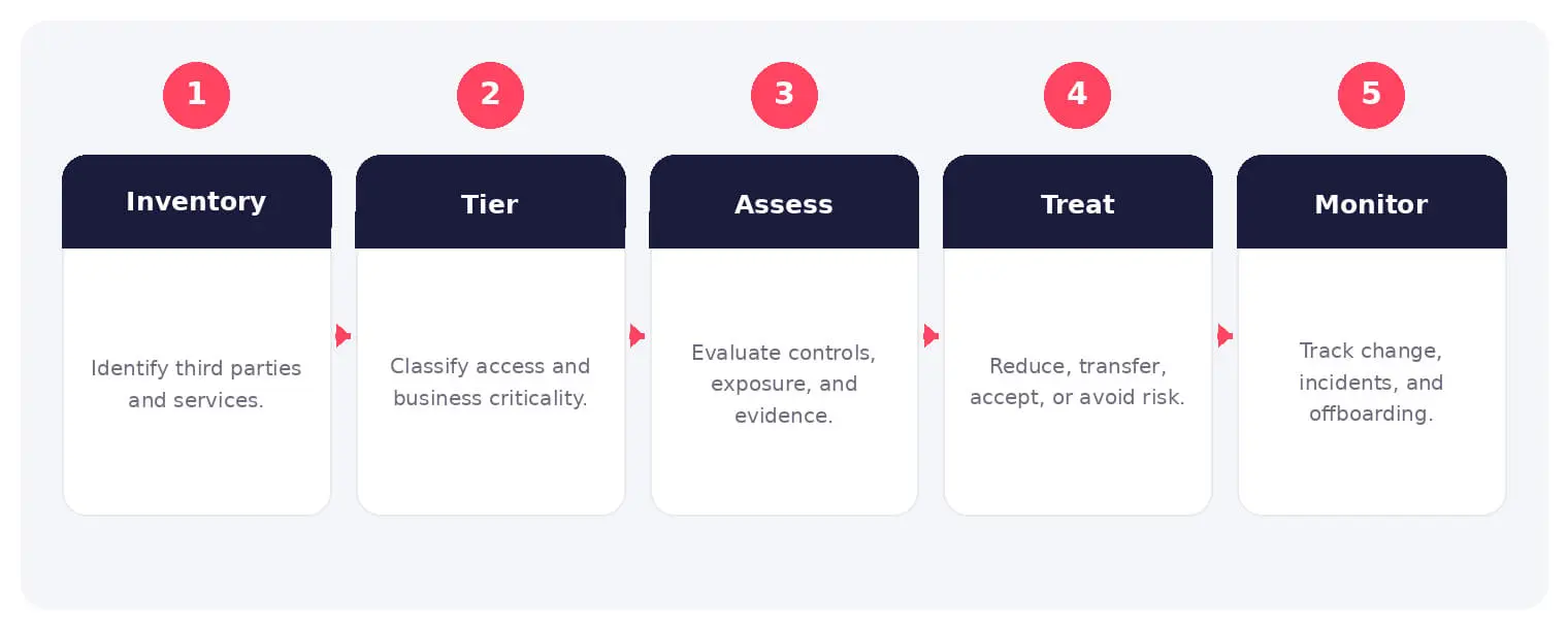 The main stages and decision points associated with third-party cyber risk management.