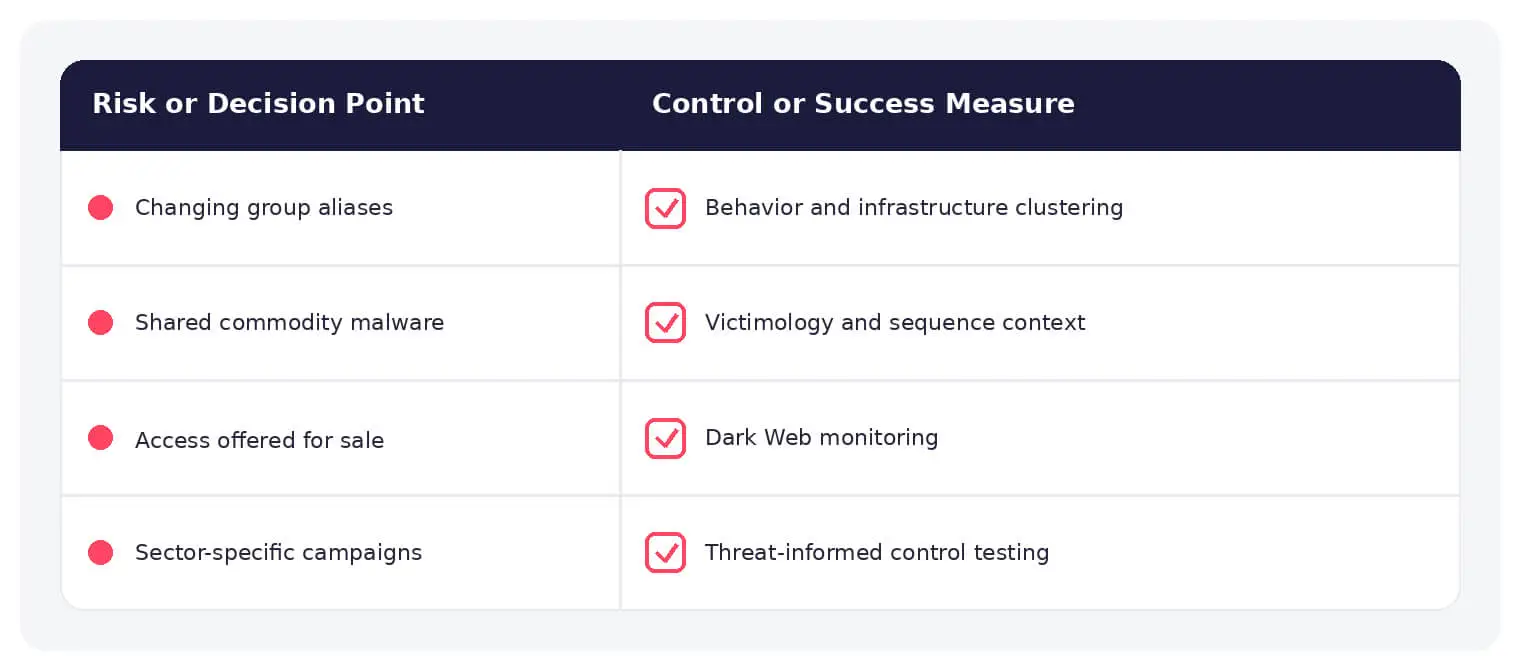 Common threat actor risks paired with practical defensive controls.