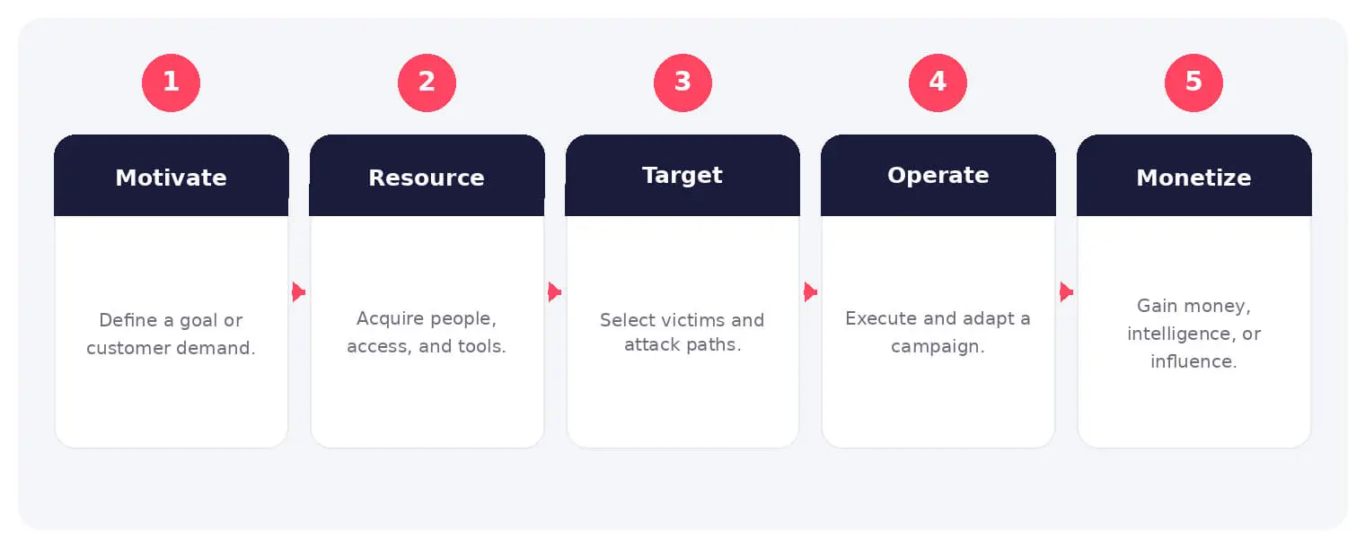 The main stages and decision points associated with threat actor.