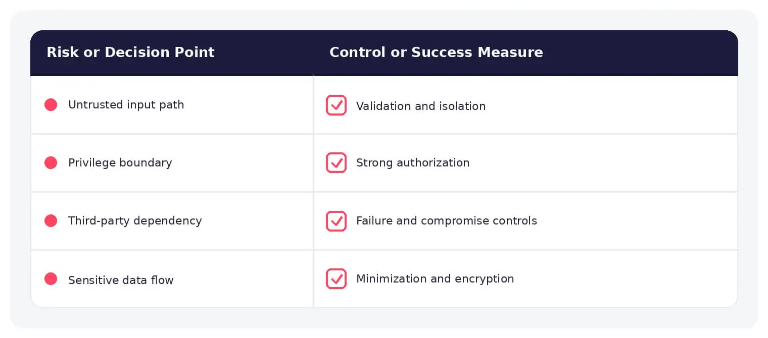 Common threat modeling risks paired with practical controls.
