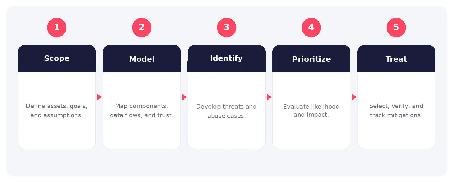 The main stages and decision points associated with threat modeling.