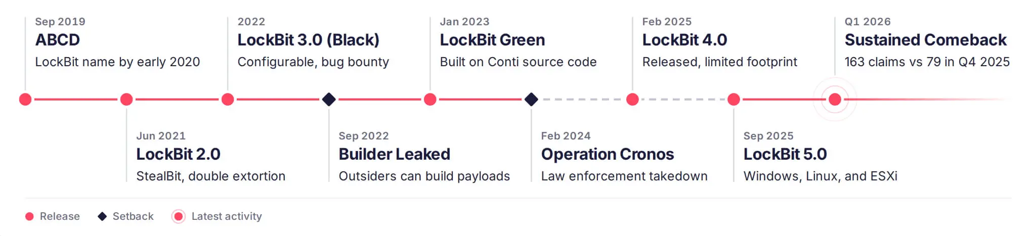 Timeline of LockBit’s evolution, from ABCD to LockBit 5.0