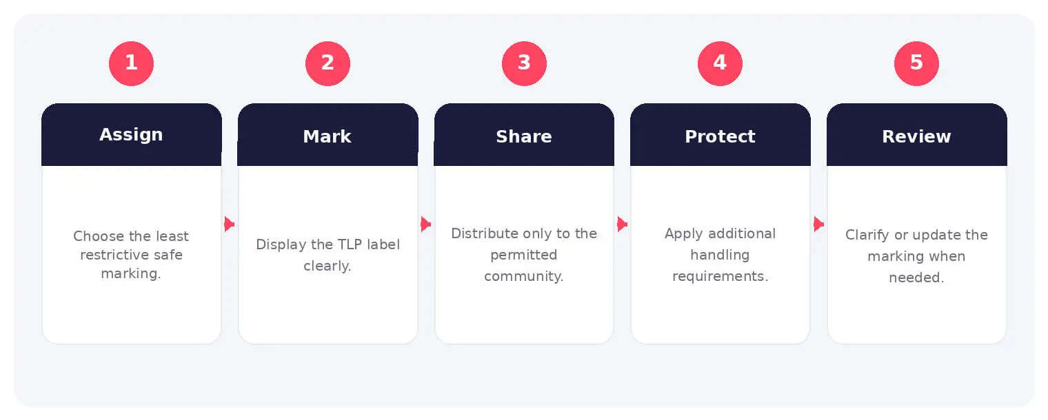 The main stages and decision points associated with Traffic Light Protocol.
