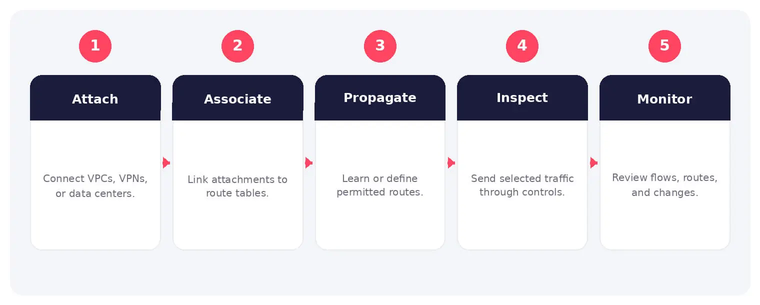 The main stages and decision points associated with transit gateway.