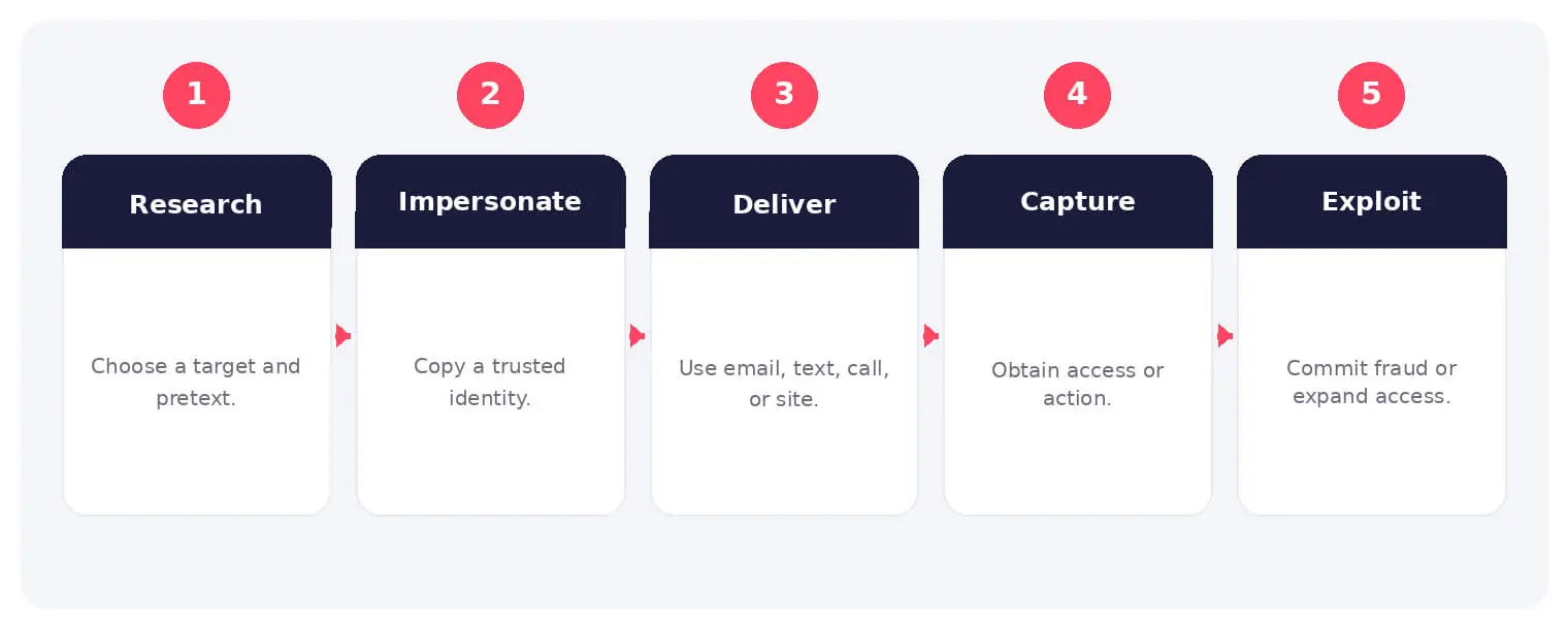The main stages and decision points associated with types of phishing.