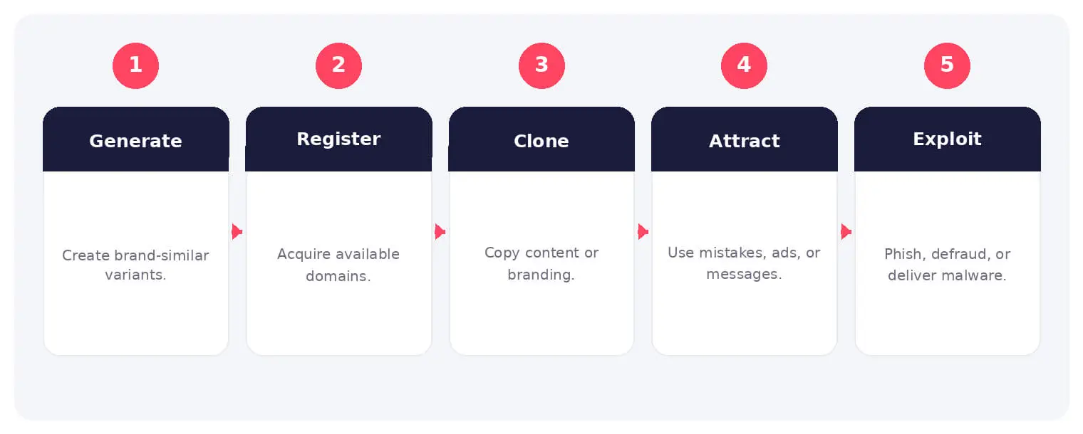The main stages and decision points associated with typosquatting.