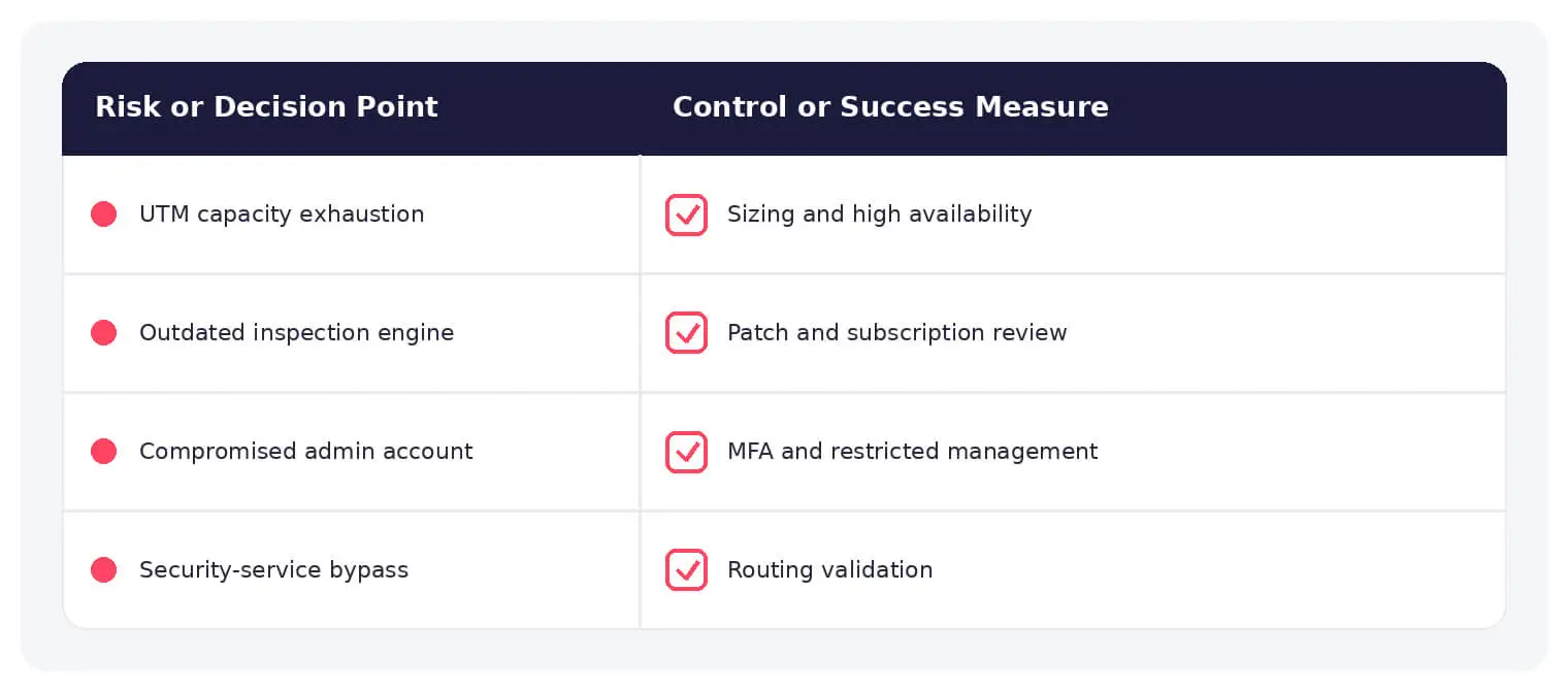 Common unified threat management risks paired with practical defensive controls.