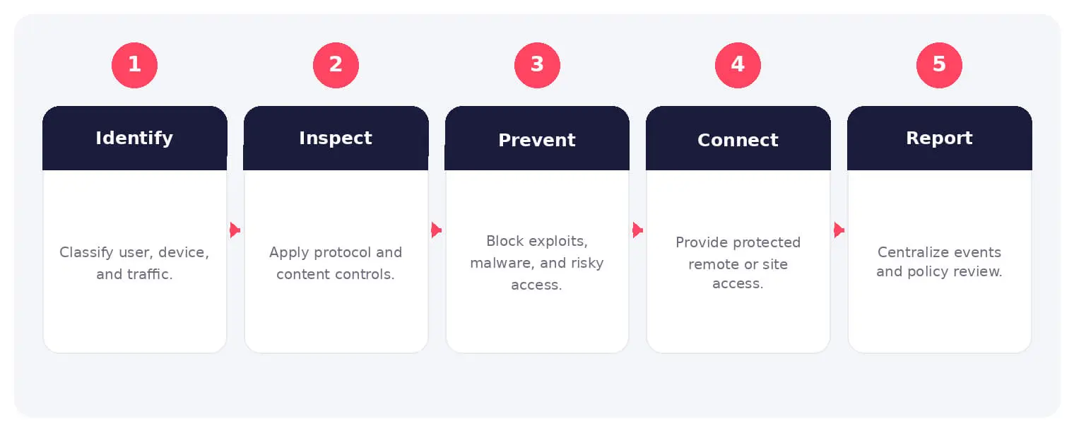 The main stages and decision points associated with unified threat management.